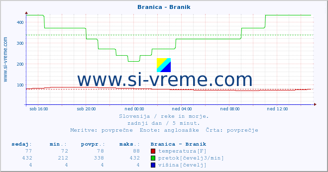 POVPREČJE :: Branica - Branik :: temperatura | pretok | višina :: zadnji dan / 5 minut.