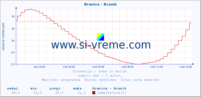 POVPREČJE :: Branica - Branik :: temperatura | pretok | višina :: zadnji dan / 5 minut.