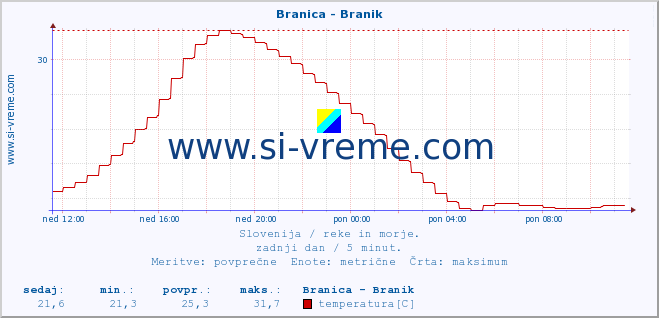 POVPREČJE :: Branica - Branik :: temperatura | pretok | višina :: zadnji dan / 5 minut.