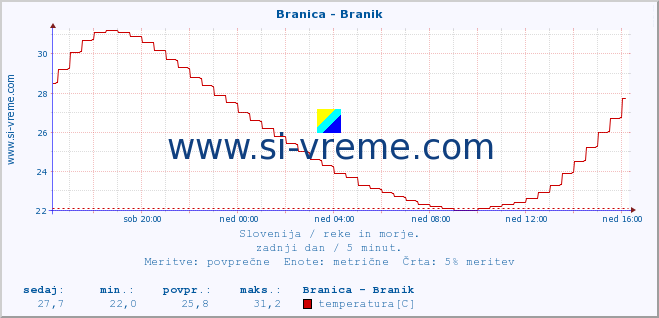 POVPREČJE :: Branica - Branik :: temperatura | pretok | višina :: zadnji dan / 5 minut.