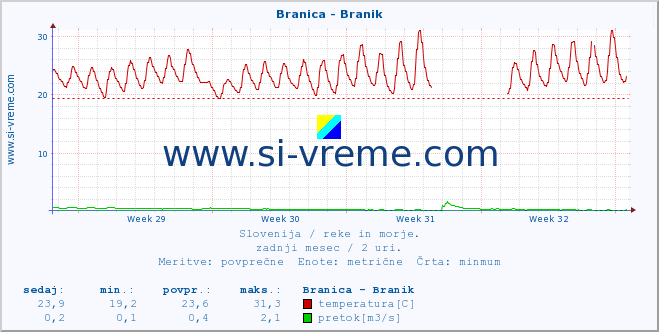 POVPREČJE :: Branica - Branik :: temperatura | pretok | višina :: zadnji mesec / 2 uri.