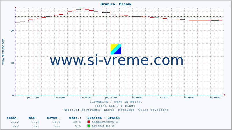 POVPREČJE :: Branica - Branik :: temperatura | pretok | višina :: zadnji dan / 5 minut.