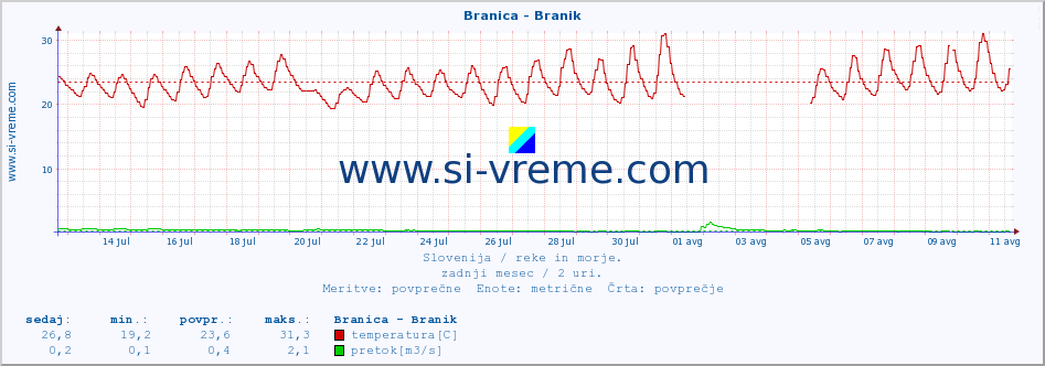 POVPREČJE :: Branica - Branik :: temperatura | pretok | višina :: zadnji mesec / 2 uri.