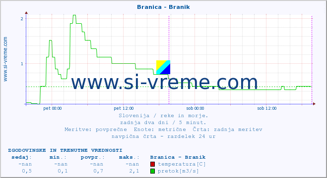 POVPREČJE :: Branica - Branik :: temperatura | pretok | višina :: zadnja dva dni / 5 minut.