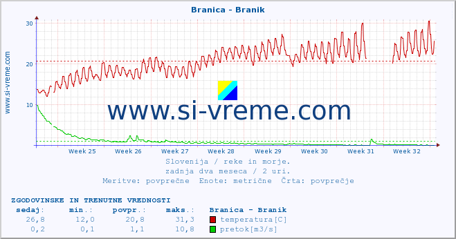 POVPREČJE :: Branica - Branik :: temperatura | pretok | višina :: zadnja dva meseca / 2 uri.