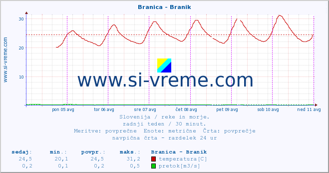 POVPREČJE :: Branica - Branik :: temperatura | pretok | višina :: zadnji teden / 30 minut.