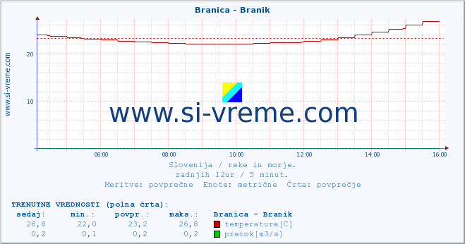 POVPREČJE :: Branica - Branik :: temperatura | pretok | višina :: zadnji dan / 5 minut.