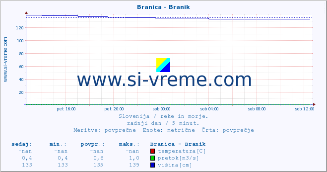 POVPREČJE :: Branica - Branik :: temperatura | pretok | višina :: zadnji dan / 5 minut.