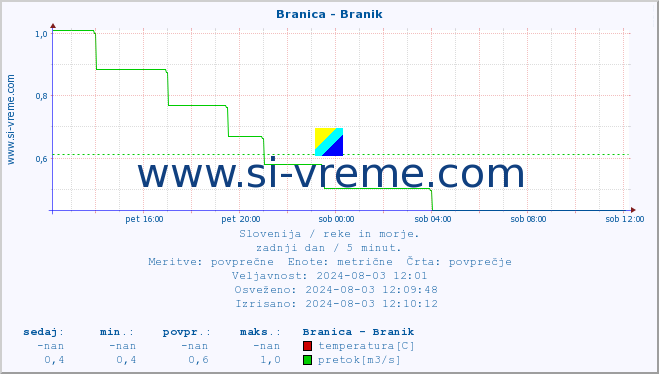 POVPREČJE :: Branica - Branik :: temperatura | pretok | višina :: zadnji dan / 5 minut.