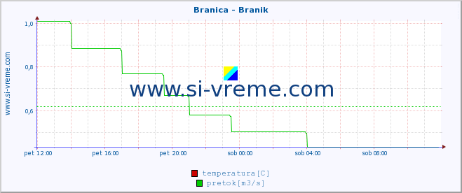 POVPREČJE :: Branica - Branik :: temperatura | pretok | višina :: zadnji dan / 5 minut.