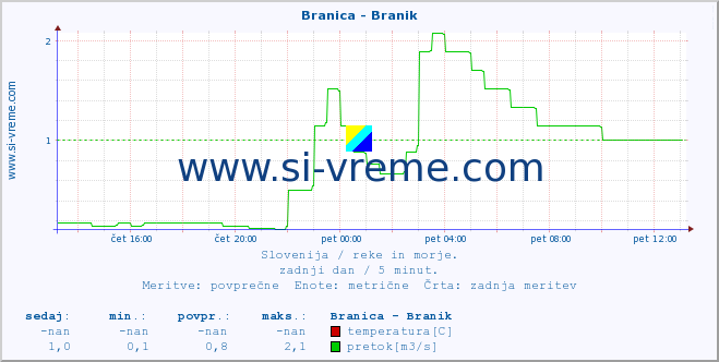 POVPREČJE :: Branica - Branik :: temperatura | pretok | višina :: zadnji dan / 5 minut.