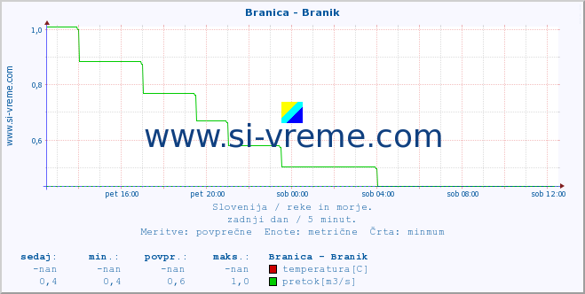 POVPREČJE :: Branica - Branik :: temperatura | pretok | višina :: zadnji dan / 5 minut.