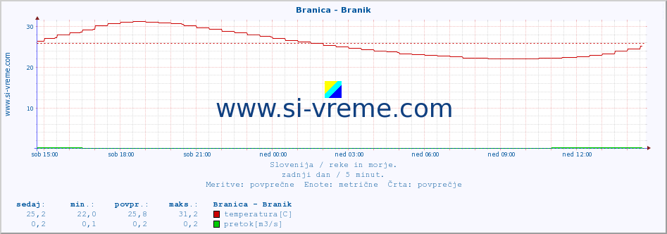 POVPREČJE :: Branica - Branik :: temperatura | pretok | višina :: zadnji dan / 5 minut.