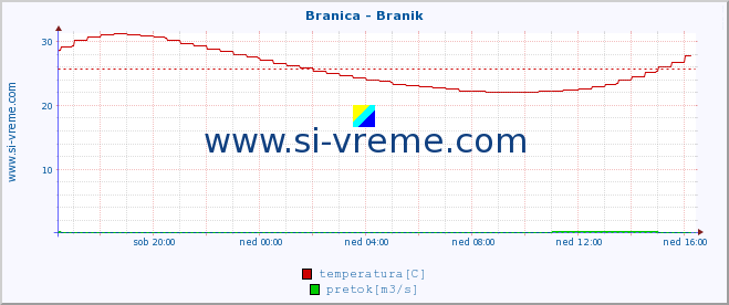 POVPREČJE :: Branica - Branik :: temperatura | pretok | višina :: zadnji dan / 5 minut.