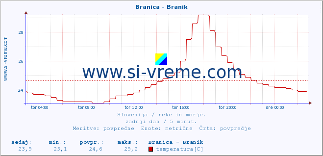 POVPREČJE :: Branica - Branik :: temperatura | pretok | višina :: zadnji dan / 5 minut.