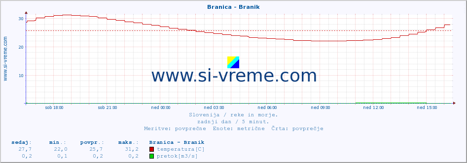 POVPREČJE :: Branica - Branik :: temperatura | pretok | višina :: zadnji dan / 5 minut.