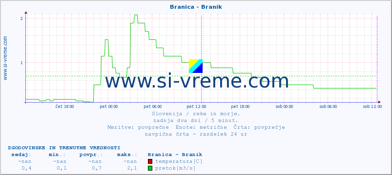 POVPREČJE :: Branica - Branik :: temperatura | pretok | višina :: zadnja dva dni / 5 minut.