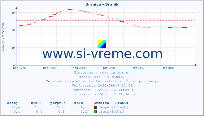 POVPREČJE :: Branica - Branik :: temperatura | pretok | višina :: zadnji dan / 5 minut.