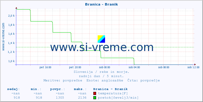 POVPREČJE :: Branica - Branik :: temperatura | pretok | višina :: zadnji dan / 5 minut.