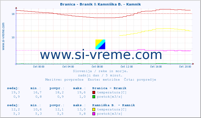 POVPREČJE :: Branica - Branik & Kamniška B. - Kamnik :: temperatura | pretok | višina :: zadnji dan / 5 minut.