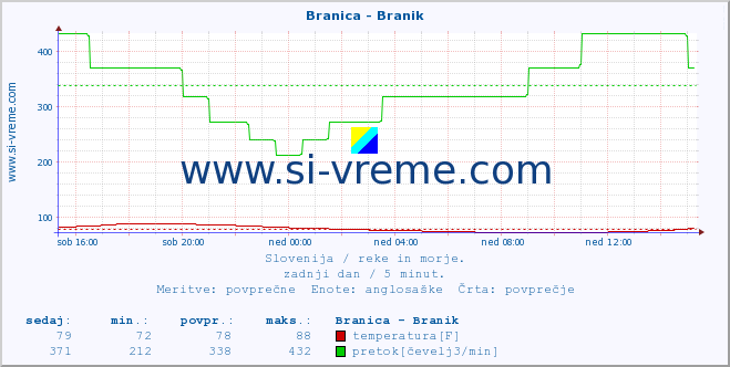 POVPREČJE :: Branica - Branik :: temperatura | pretok | višina :: zadnji dan / 5 minut.