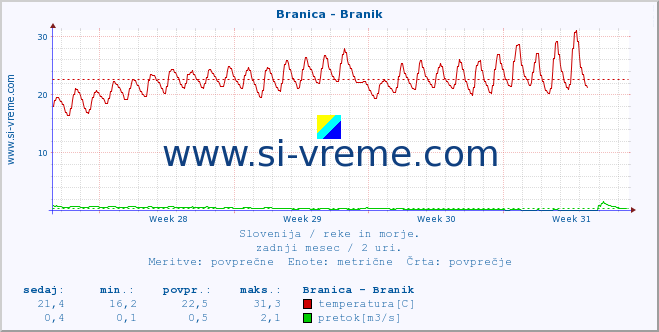 POVPREČJE :: Branica - Branik :: temperatura | pretok | višina :: zadnji mesec / 2 uri.