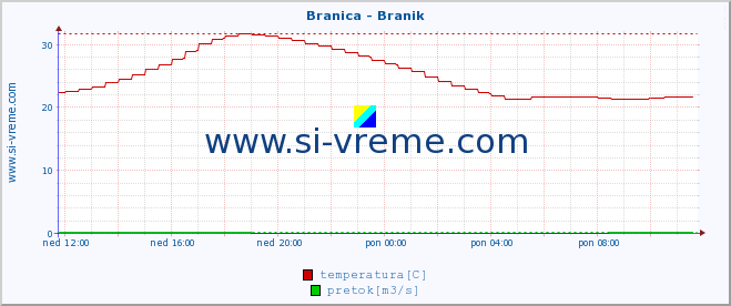 POVPREČJE :: Branica - Branik :: temperatura | pretok | višina :: zadnji dan / 5 minut.