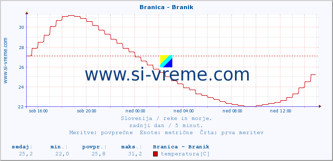 POVPREČJE :: Branica - Branik :: temperatura | pretok | višina :: zadnji dan / 5 minut.