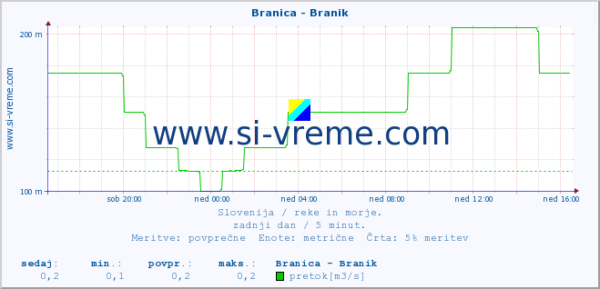 POVPREČJE :: Branica - Branik :: temperatura | pretok | višina :: zadnji dan / 5 minut.