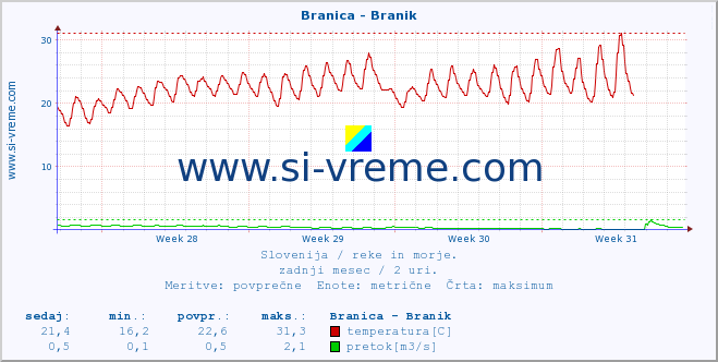 POVPREČJE :: Branica - Branik :: temperatura | pretok | višina :: zadnji mesec / 2 uri.