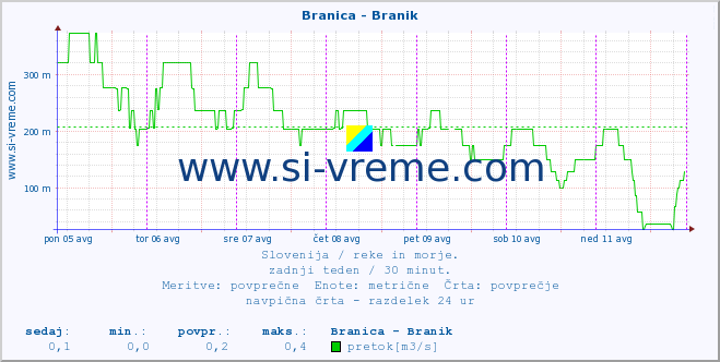 POVPREČJE :: Branica - Branik :: temperatura | pretok | višina :: zadnji teden / 30 minut.