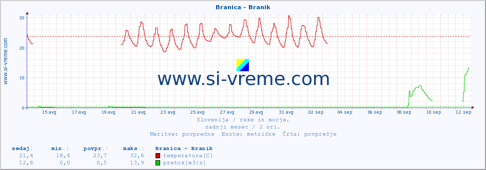 POVPREČJE :: Branica - Branik :: temperatura | pretok | višina :: zadnji mesec / 2 uri.