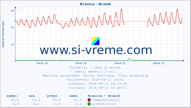 POVPREČJE :: Branica - Branik :: temperatura | pretok | višina :: zadnji mesec / 2 uri.