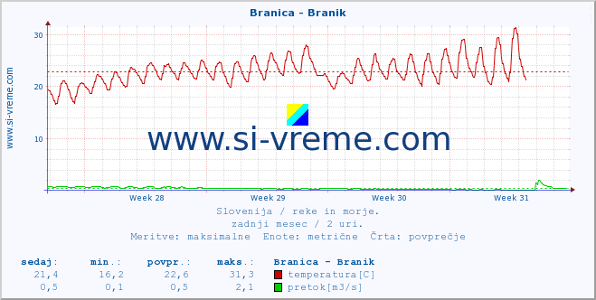 POVPREČJE :: Branica - Branik :: temperatura | pretok | višina :: zadnji mesec / 2 uri.