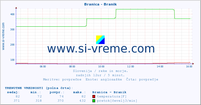 POVPREČJE :: Branica - Branik :: temperatura | pretok | višina :: zadnji dan / 5 minut.