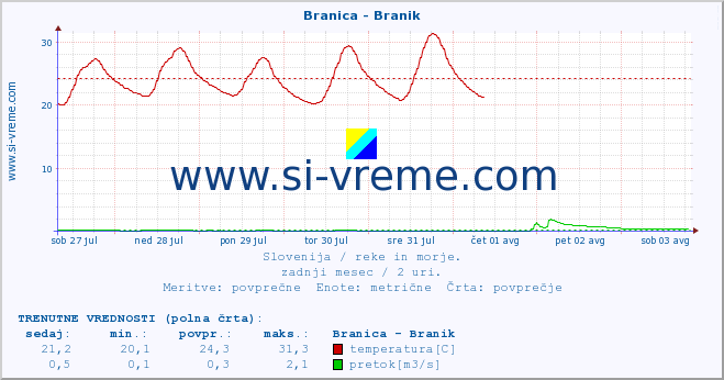 POVPREČJE :: Branica - Branik :: temperatura | pretok | višina :: zadnji mesec / 2 uri.