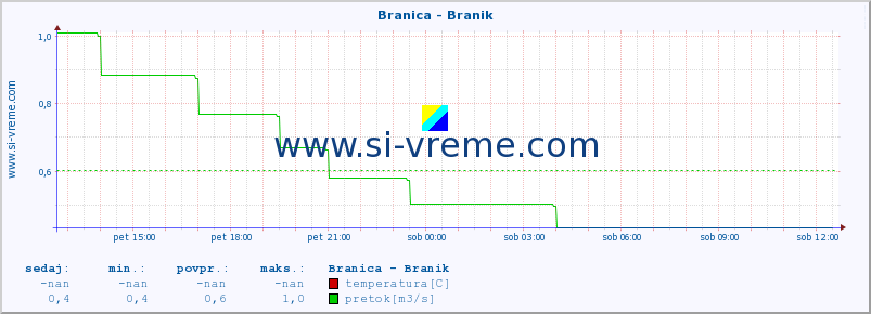 POVPREČJE :: Branica - Branik :: temperatura | pretok | višina :: zadnji dan / 5 minut.