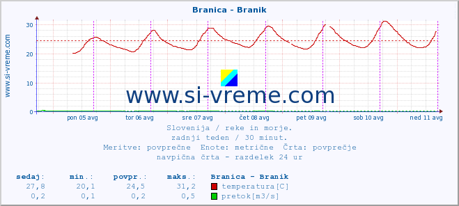 POVPREČJE :: Branica - Branik :: temperatura | pretok | višina :: zadnji teden / 30 minut.