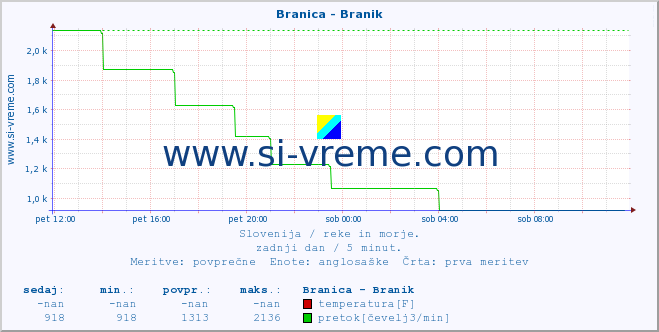 POVPREČJE :: Branica - Branik :: temperatura | pretok | višina :: zadnji dan / 5 minut.