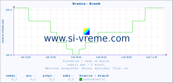 POVPREČJE :: Branica - Branik :: temperatura | pretok | višina :: zadnji dan / 5 minut.