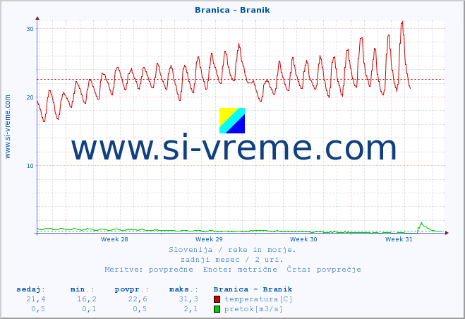 POVPREČJE :: Branica - Branik :: temperatura | pretok | višina :: zadnji mesec / 2 uri.