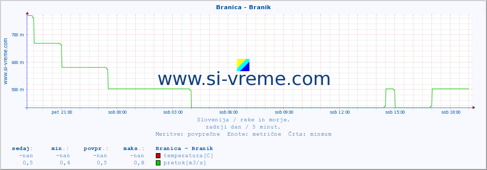 POVPREČJE :: Branica - Branik :: temperatura | pretok | višina :: zadnji dan / 5 minut.