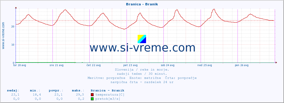 POVPREČJE :: Branica - Branik :: temperatura | pretok | višina :: zadnji teden / 30 minut.