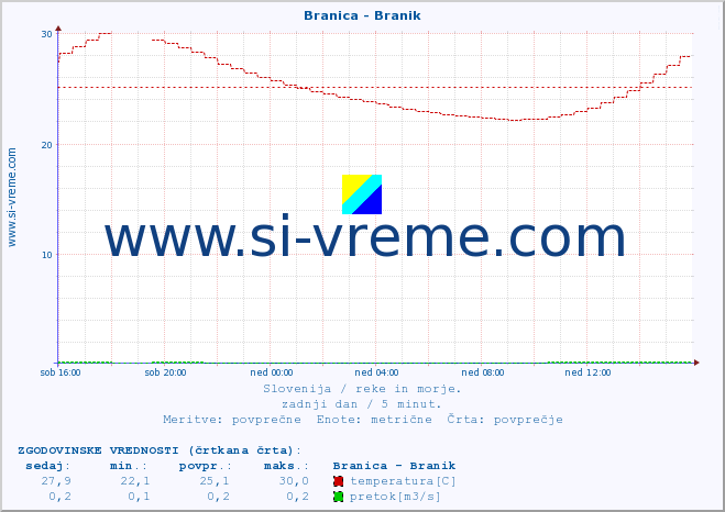 POVPREČJE :: Branica - Branik :: temperatura | pretok | višina :: zadnji dan / 5 minut.