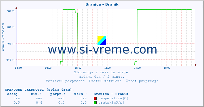 POVPREČJE :: Branica - Branik :: temperatura | pretok | višina :: zadnji dan / 5 minut.