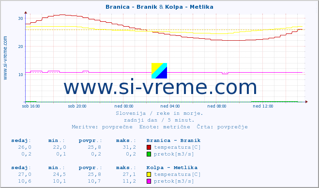 POVPREČJE :: Branica - Branik & Kolpa - Metlika :: temperatura | pretok | višina :: zadnji dan / 5 minut.