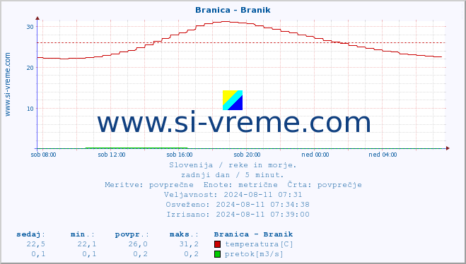 POVPREČJE :: Branica - Branik :: temperatura | pretok | višina :: zadnji dan / 5 minut.