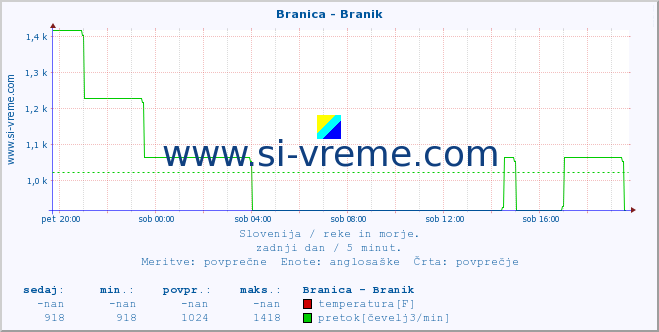 POVPREČJE :: Branica - Branik :: temperatura | pretok | višina :: zadnji dan / 5 minut.