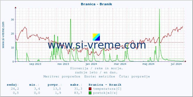 POVPREČJE :: Branica - Branik :: temperatura | pretok | višina :: zadnje leto / en dan.