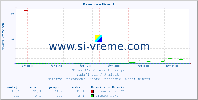 POVPREČJE :: Branica - Branik :: temperatura | pretok | višina :: zadnji dan / 5 minut.